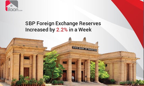 SBP Foreign Exchange Reserves Increased by 2.2% in a Week 
